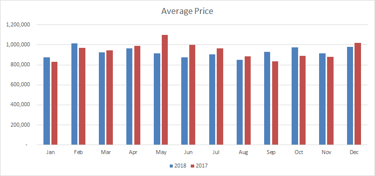 Caledon Average Price