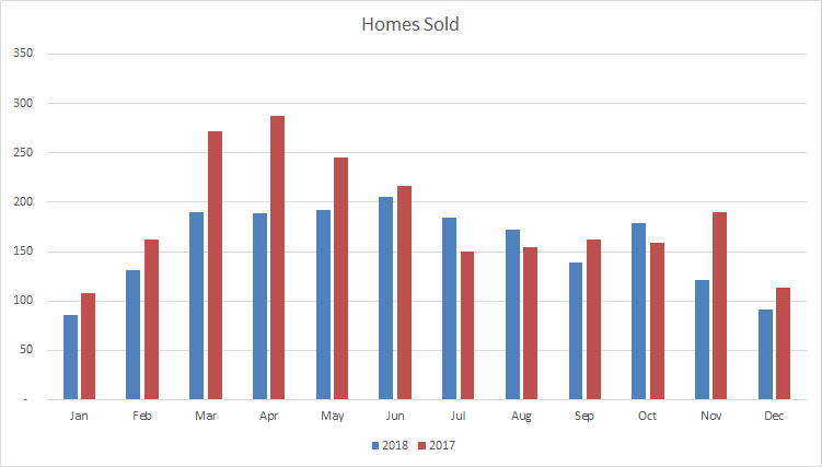 Milton Homes Sold