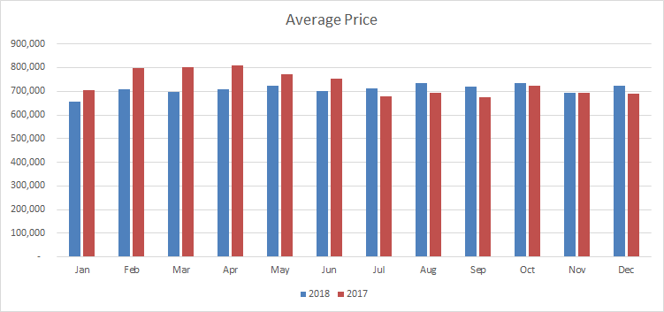 Milton Average Price