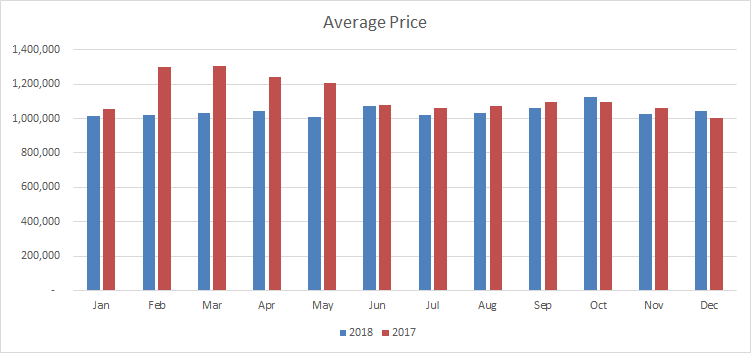 Oakville Average Price
