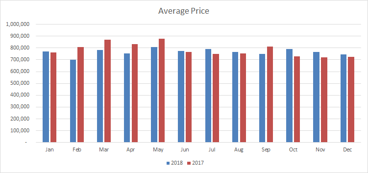 Burlington Average Price
