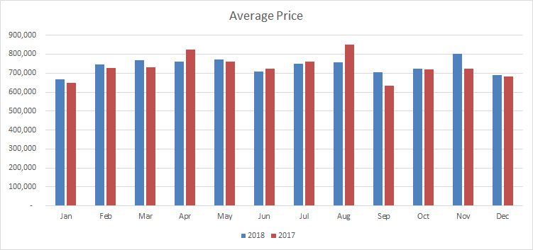 Georgetown Average Price