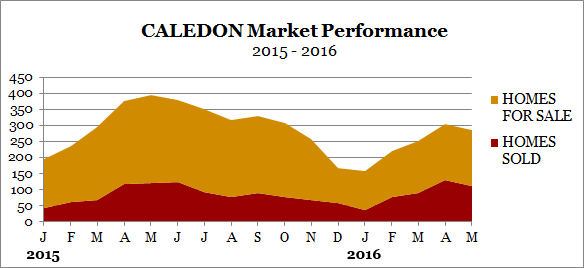 Caledon market performance may 2016