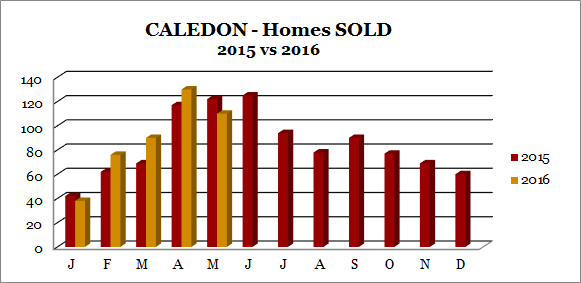 Caledon homes sold may 2016