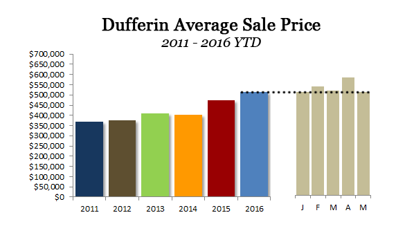 Dufferin county average sale price