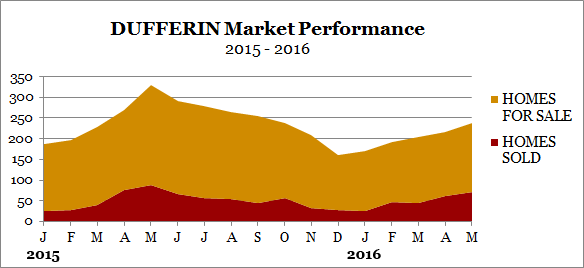 Dufferin county market performance may 2016