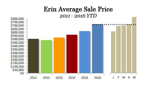 Erin average sale price may 2016
