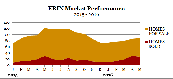 erin market performance May 2016