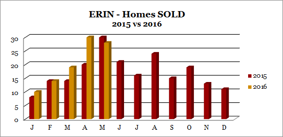 Erin Homes Sold May 2016