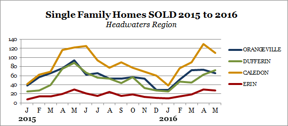 Headwaters home sales breakdown May 16