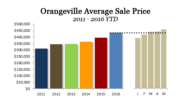 Orangeville average sale price may 2016
