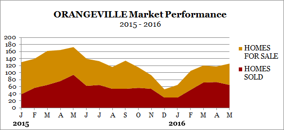 Orangeville market performance may 2016