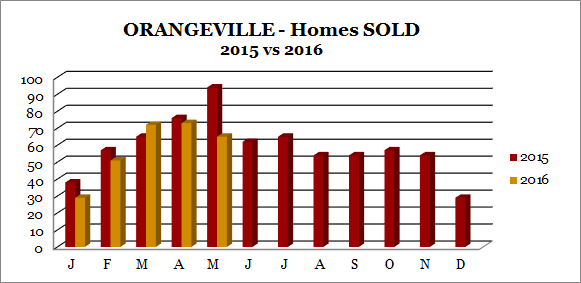 Orangeville home sales may 2016