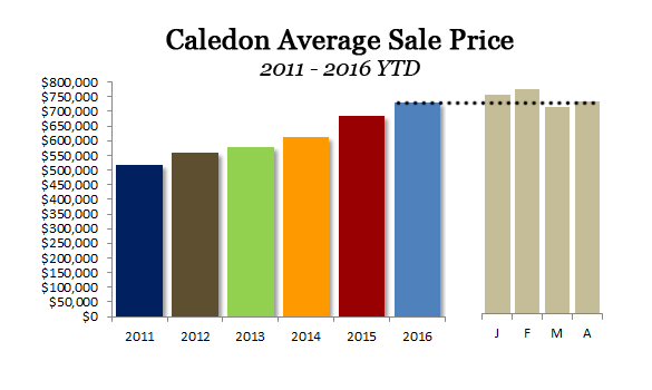 caledon average sale price
