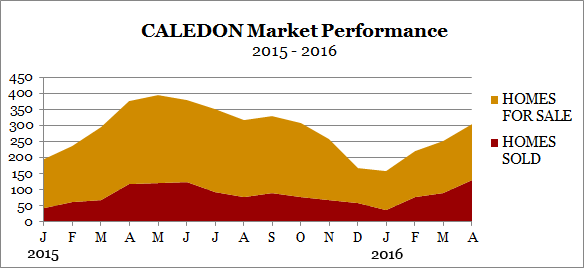Caledon market performance