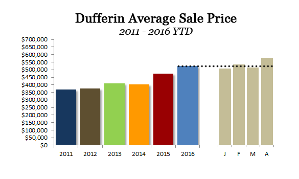Dufferin Average Price