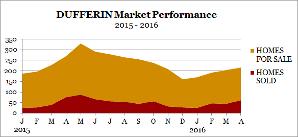 Dufferin market performance