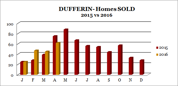 Dufferin home sales