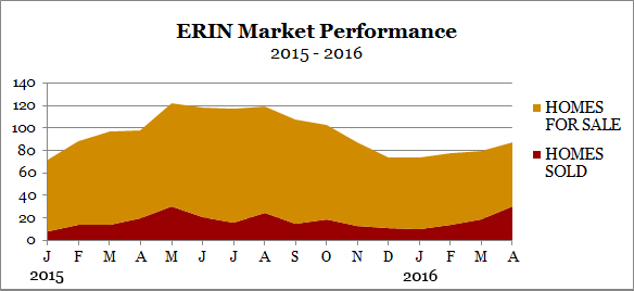 erin market performance