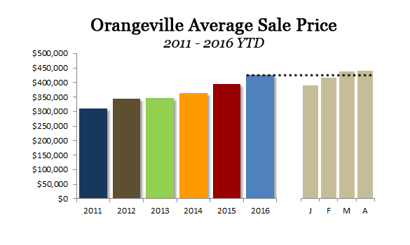 Orangeville average sale price