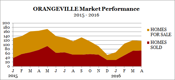 Orangeville market performance