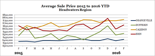 Orangeville average home sale prices