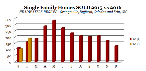 Dufferin County Homes Sold Feb16