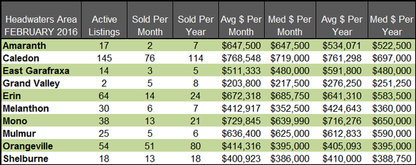 headwaters real estate summary feb16