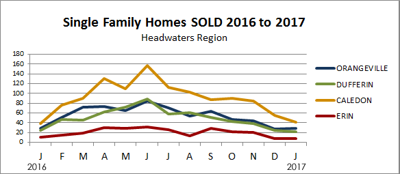 Headwaters Homes Sold
