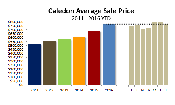 Caledon Average Sale Price