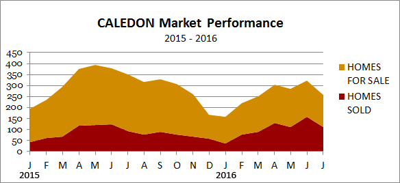 Caledon Market Performance