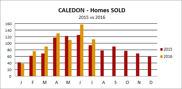 Caledon Home Sales