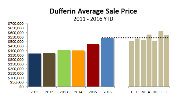Dufferin County Average Sale Price
