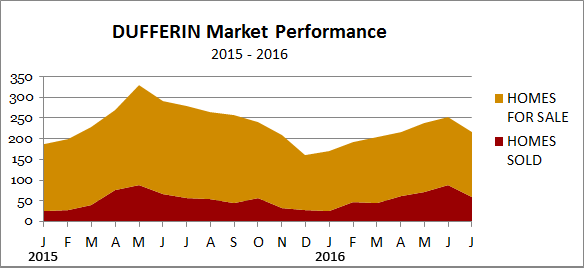 Dufferin County real Estate market performance