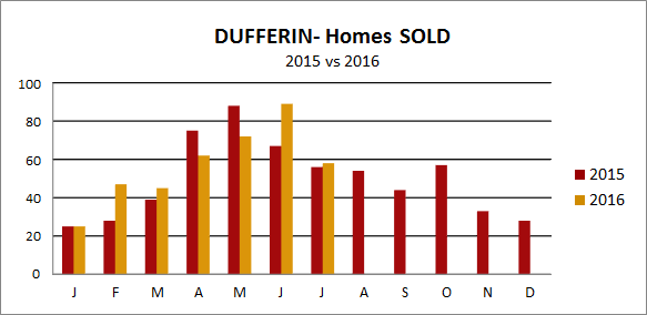 Dufferin County Home Sales