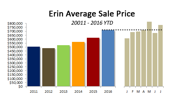 Erin Average Sale Price