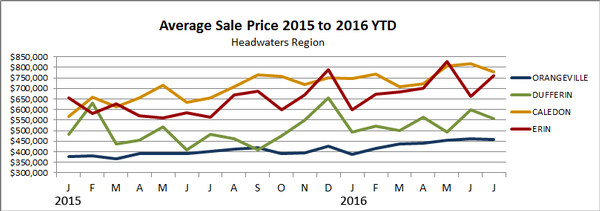 Headwaters Average Sale Price July 16