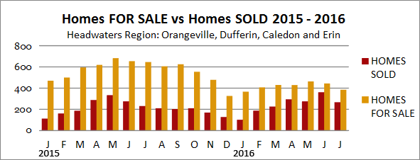 Headwaters For Sale vs Sold July 16