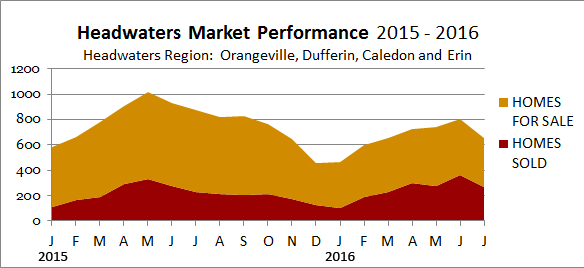 Headwaters Real Estate Market Performance