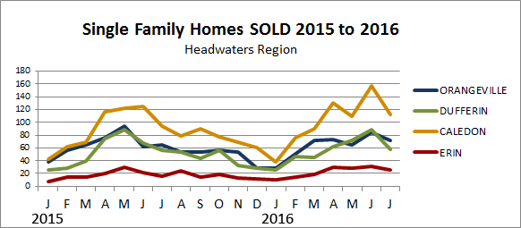 Headwaters Homes Sales July 2016
