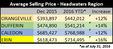 Headwaters Sale Price Differences