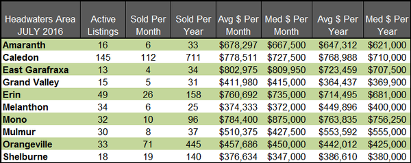 Headwaters real estate summary july 2016