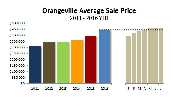 Orangeville average home sale price