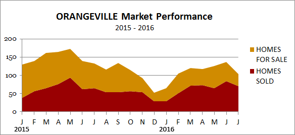 Orangeville homes for sale vs sold july 16
