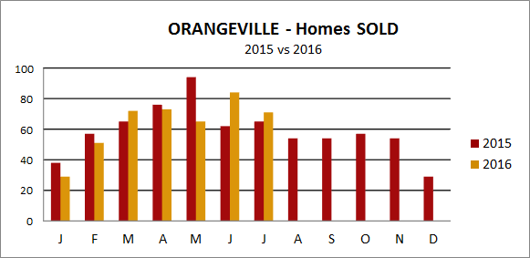 Orangeville home sales July 2016
