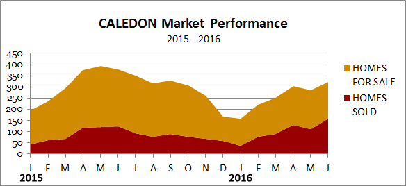 Caledon Market Performance
