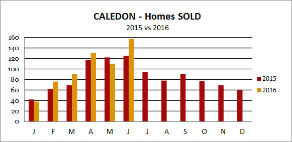 caledon homes sold
