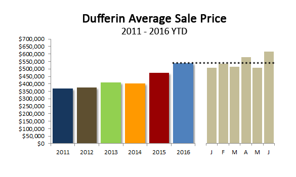 dufferin county average sale price
