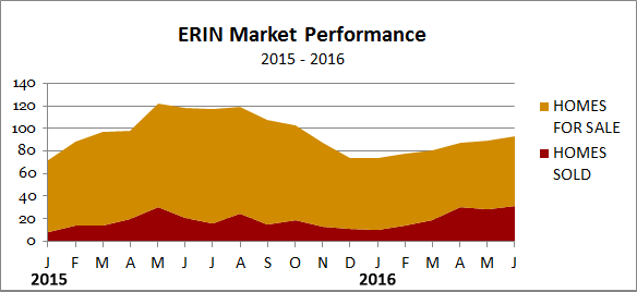 Erin Market Performance
