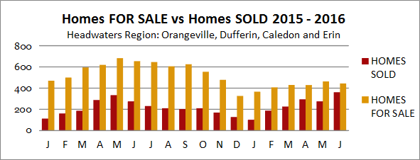 Headwaters homes for sale vs sold